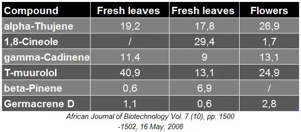 Chemical composition of the essential oil from Calendula officinalis